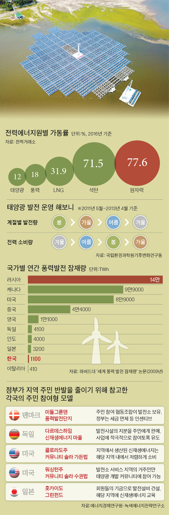 (사진 설명) 경기도 안성 금광저수지에 설치된 세계 최초 수상 회전식 태양광 발전. 지난 6월 가뭄으로 물이 마르자 회전이 중단되기도 했다. [연합뉴스], [그래픽=차준홍 기자 cha.junhong@joongang.co.kr]