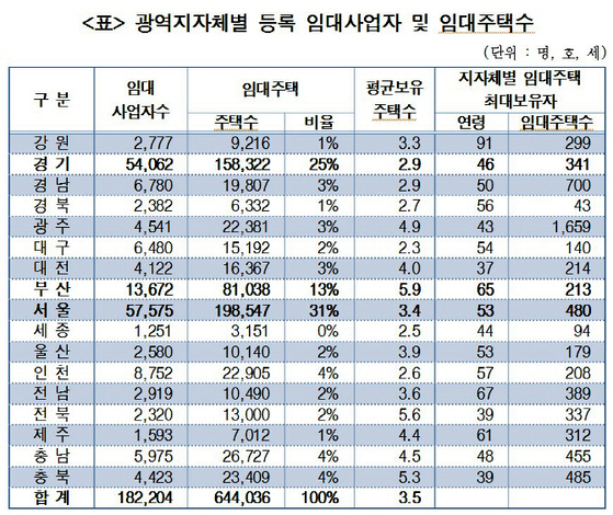 광역지자체별 등록 임대사업자 및 임대주택수. [사진 최인호 의원실] 