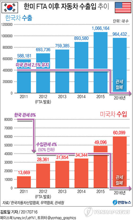 한미fta-자동차-수출입추이