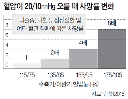 혈압 오를 때 사망률 변화