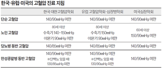 고혈압 진료 지침