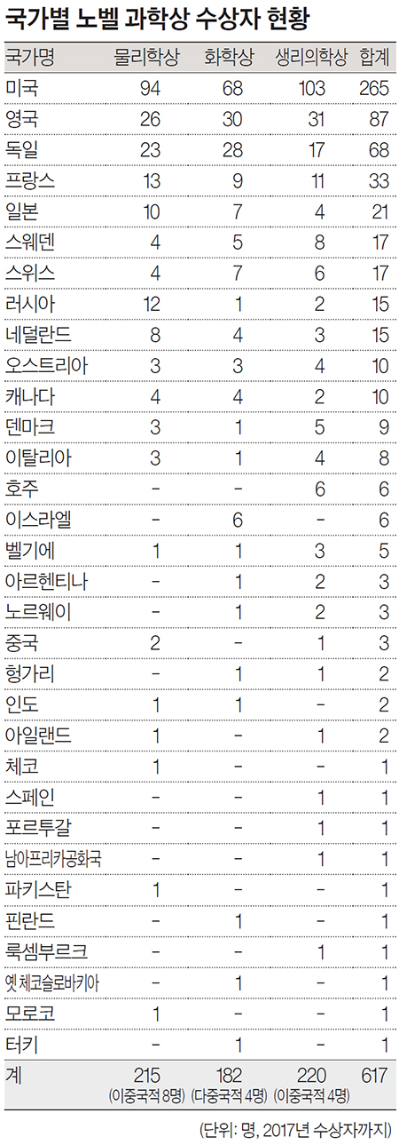 국가별 노벨 과학상 수상자 현황