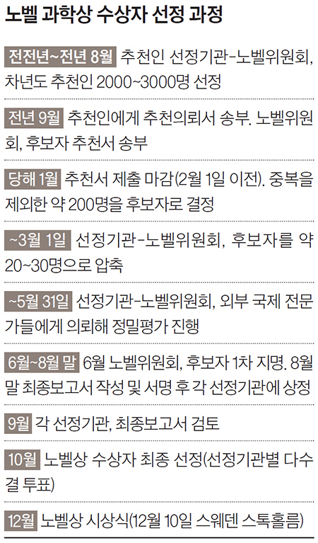 노벨 과학상 수상자 선정 과정