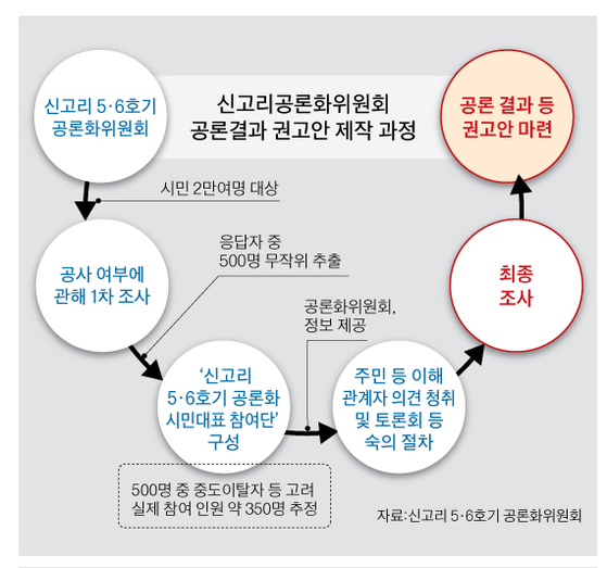 신고리공론화위원회 공론 결과 권고안 제작 과정. [자료제공=신고리 5, 6호기 공론화위원회]