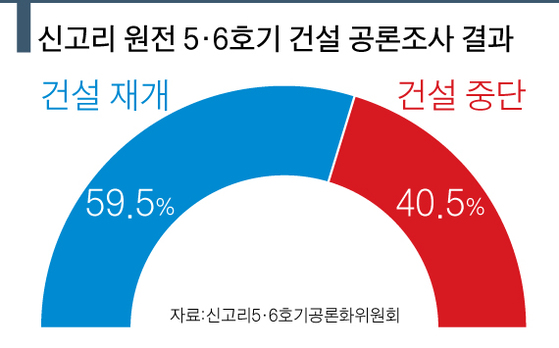 공론조사 결과