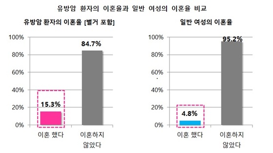 유방암 환자, 일반 여성 이혼율 비교