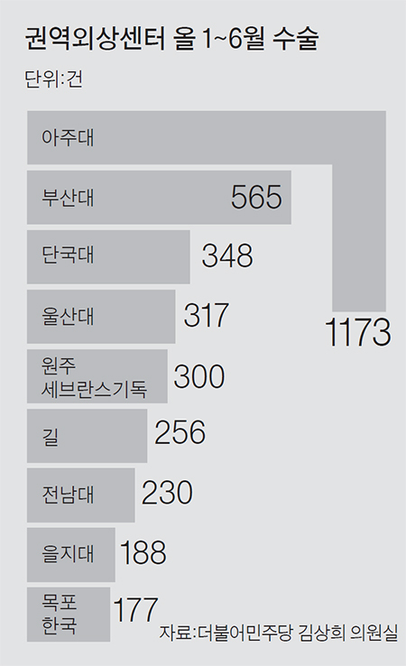 권역외상센터 올 1~6월 수술