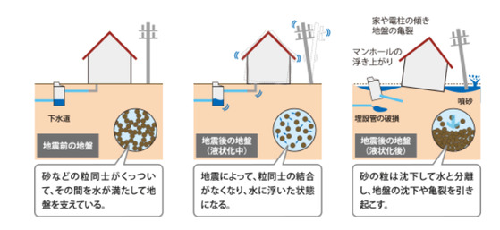 일본 도쿄 도시정비국이 홈페이지를 통해 액상화 현상의 위험성을 알리고 있다. 진동으로 인해 지반 알갱이 결합력이 약해지면서 물이 올라온다. [사진 도쿄 도시정비국]