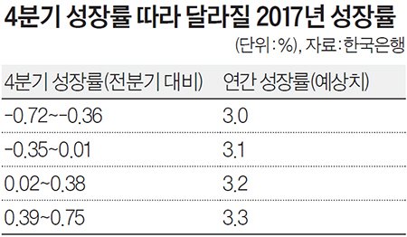 4분기 성장률 따라 달라질 2017년 성장률