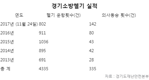 경기소방헬기 실적