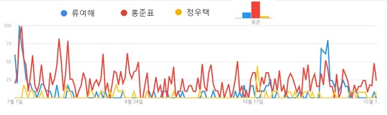 류여해 최고위원, 홍준표 대표, 정우택 전 원내대표의 구글트렌드 언급량 추이. 7월 1일부터 12월 18일까지. 