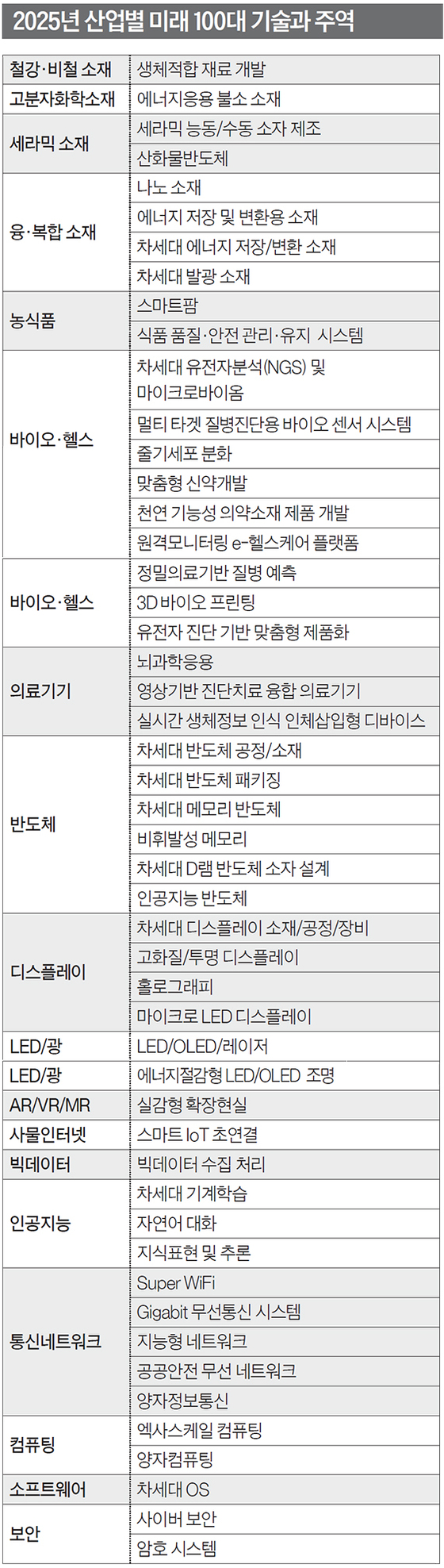 2025년 산업별 미래 100대 기술과 주역