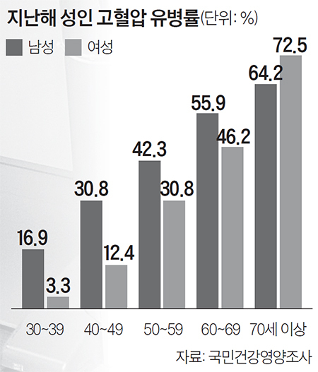 지난해 성인 고혈압 유병률