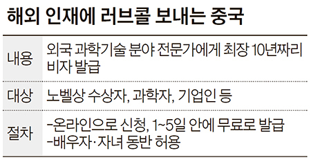 해외 인재에 러브콜 보내는 중국