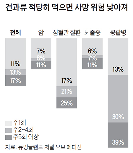 견과류 적당히 먹으면 사망 위험 낮아져