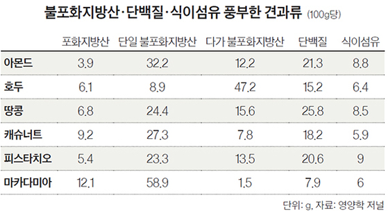 불포화지방산·단백질·식이섬유 풍부한 견과류