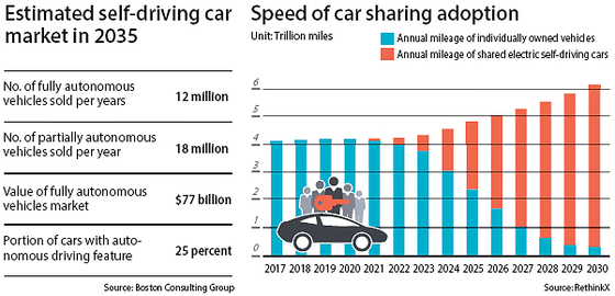 증가하고 있는 차량 공유. 미래에는 차량을 소유하는 게 아니라 공유를 통해 이용하는 것으로 소비 패턴이 크게 바뀐다. [BCG, RethinkX]