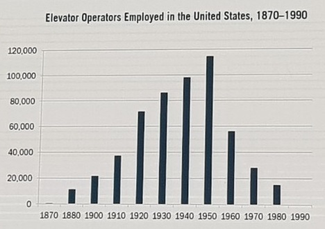 점진적으로 숫자가 증가하던 엘리베이터 도우미는 1950년대 정점을 찍더니 1960년대 반토막이 난 후 갑자기 사라졌다. [ITIF]