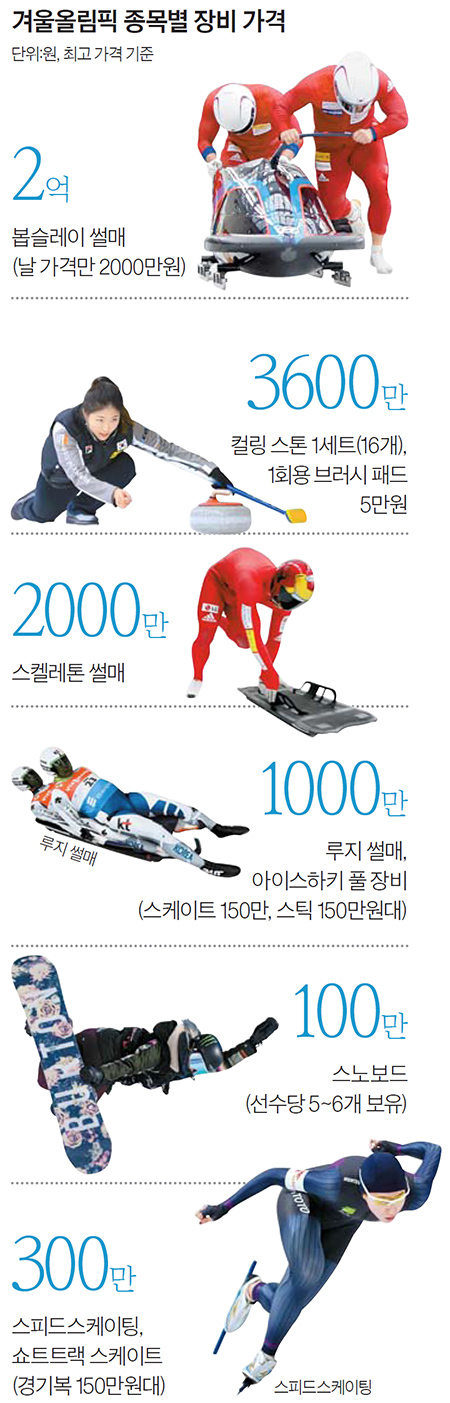 겨울올림픽 종목별 장비 가격