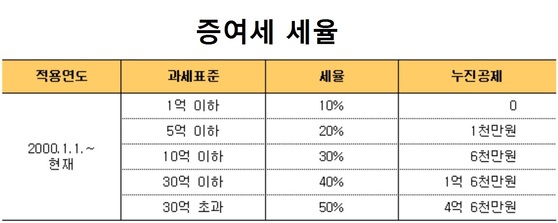 자료: 국세청