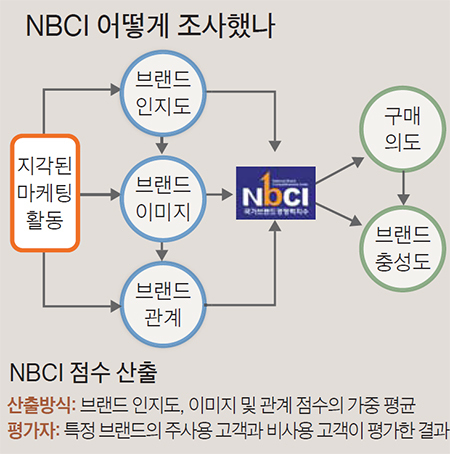 NBCI 어떻게 조사했나