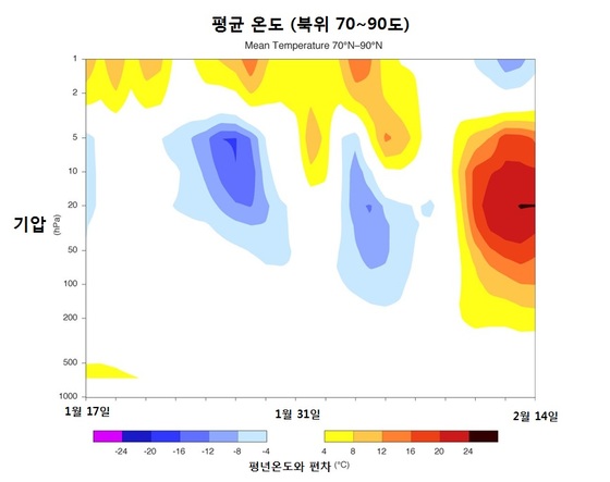 성층권 돌발 승온 현상. 가로축은 시간 경과, 세로축은 기압(고도)을 나타낸다. 노란색과 붉은색을 띤 곳은 평년보다 기온이 높음을 의미한다. 2월 중순부터 고도 약 15km(기압 200 hPa 지점)보다 높은 성층권의 기온이 평년보다 급상승했음을 보여준다. [자료: 아일랜드 기상청]