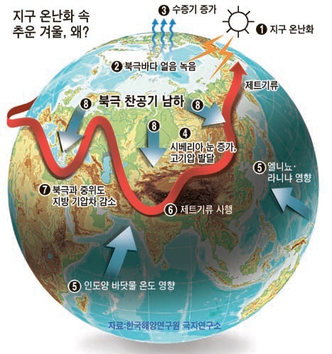 지구온난화로 북극의 기온이 상승하고, 북극과 중위도 지방의 온도차이, 기압 차이가 줄면서 제트기류가 약해진다. 극와류가 약해지면서 북극 찬 공기가 중위도 지방으로 내려오기도 한다. 