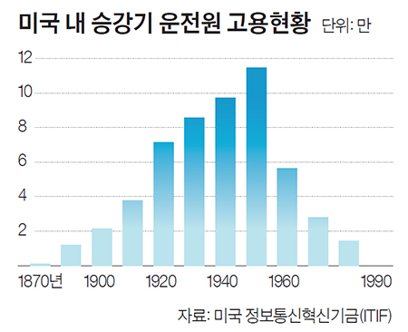 미국 내 승강기 운전원 고용현황