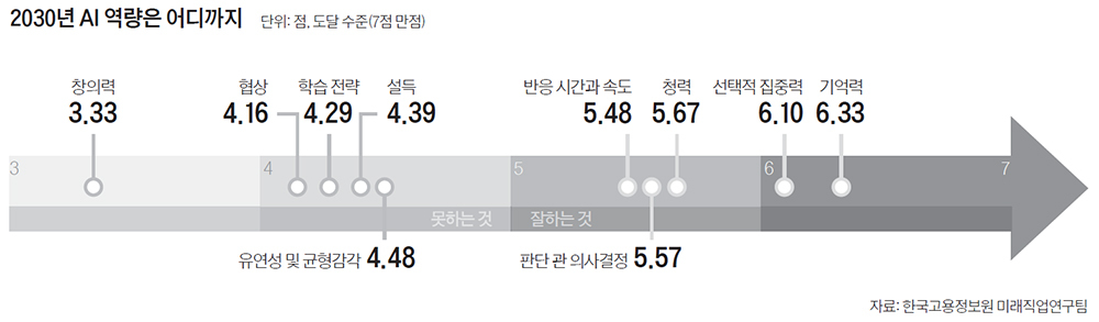 2030년 AI 역량은 어디까지