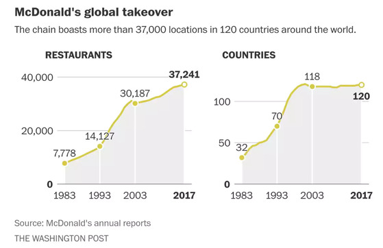 맥도날드 지점과 진출국(國)의 추이. 1983년 7778곳에 머물던 지점 숫자는 지난해 3만 7241곳으로 크게 뛰었다. 진출국 역시 같은 기간 32개국에서 120개국으로 늘었다. [WP 캡처]