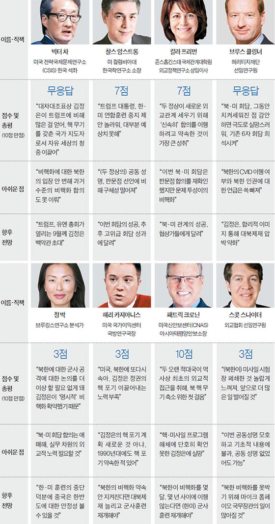 미국 국제관계 전문가 8명의 평가