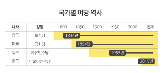 영국의 보수당은 1834년 창당했다. 그 전신인 토리당부터 연원을 찾아 올라가면 300년이 넘는 역사를 갖고 있다. 