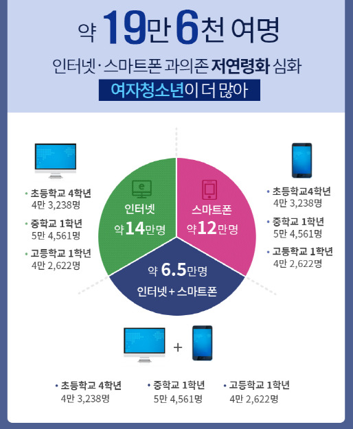 인터넷과 스마트폰에 중독된 청소년이 19만명을 넘는 것으로 조사됐다. [자료 여성가족부]