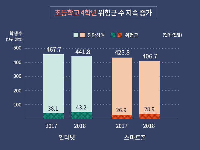 스마트폰과 인터넷 중독 연령대는 갈수록 내려가고 있다. [자료 여성가족부]