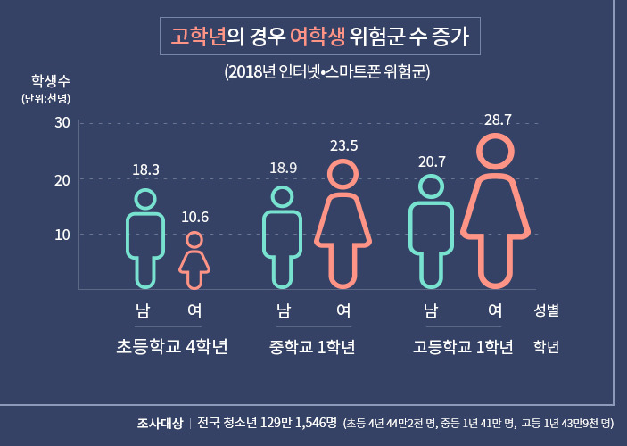 스마트폰과 인터넷에 빠져드는 여학생 수는 남학생과 비교하면 두드러진다. [자료 여성가족부]