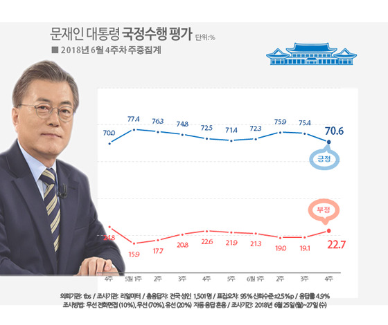 문재인 대통령 국정운영 지지율 [리얼미터]