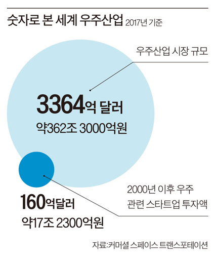 숫자로 본 세계 우주산업