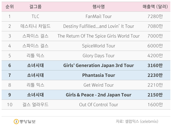 세계 역대 걸그룹 투어 매출 톱10