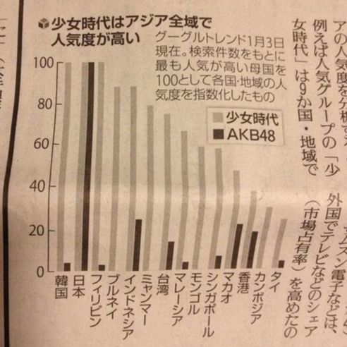 2014년 소녀시대와 AKB48의 아시아 국가별 인기도를 비교한 일본의 일간지 기사. 일본에서만 비슷할 뿐 나머지 국가에서는 소녀시대가 크게 앞서 있다. [중앙포토] 