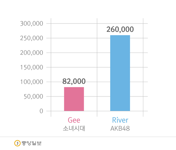 소녀시대와 AKB48의 음반 판매량 비교 