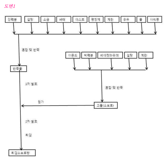 튀김 소보로 빵 제조 방법 도면. [사진 김현호]