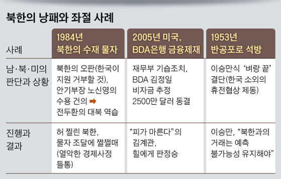 북한의 낭패와 좌절 사례