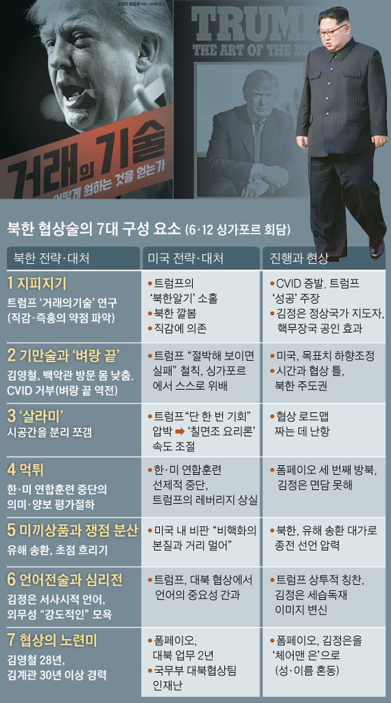 북한 협상술의 7대 구성 요소 (6·12 싱가포르 회담)