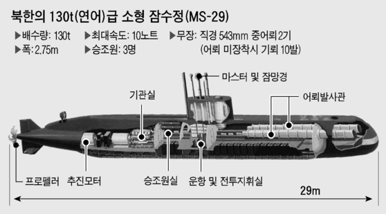 북한에서 생산하는 130t 연어급 소형 잠수정, 북한이 해적에 수출을 노린 잠수정은 크기가 조금더 크다. [중앙포토]