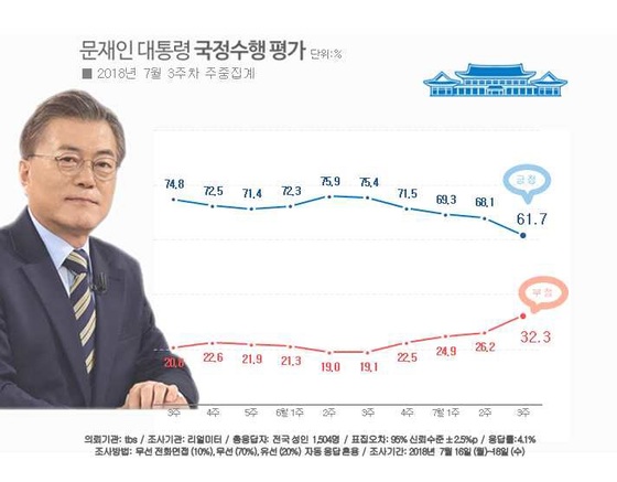 문재인 대통령 국정수행 지지율 [리얼미터]