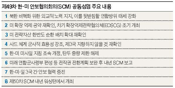 SCM 공동성명 주요 내용