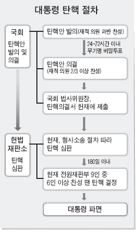 탄핵절차에 대한 이미지 검색결과