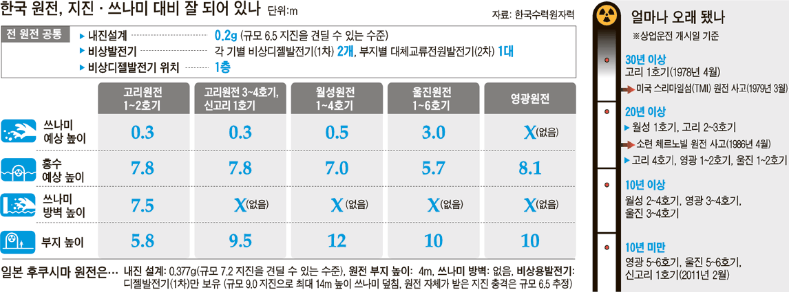 긴급 진단 한국 원전 새 길을 묻다 中 한국 원전의 현주소 중앙일보