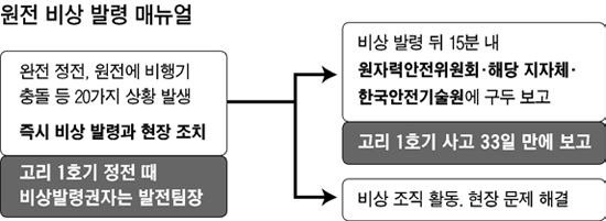 원전 비상 매뉴얼은 세계적 수준인데 중앙일보