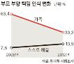 자식에게 퍼주고 노후에 버림받는 '상속 빈곤층' 는다